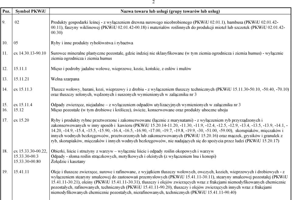 10 Surowce mineralne plastyczne pozostałe, gdzie indziej nie sklasyfikowane (w tym ziemia ogrodnicza i ziemia humus) - wyłącznie ziemia ogrodnicza i ziemia humus 12. 15.11.