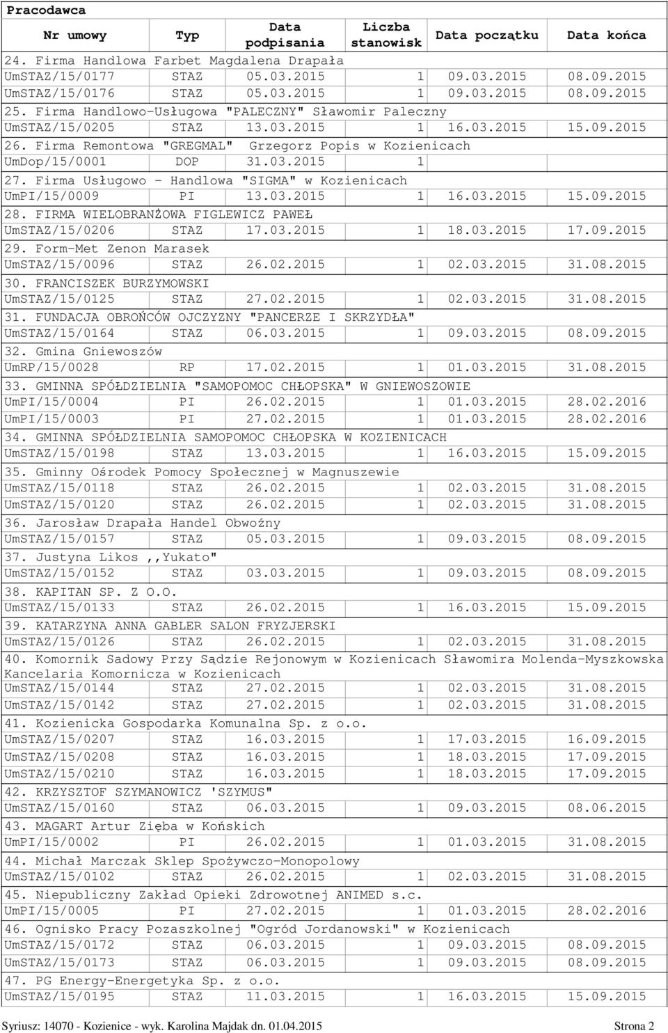 Firma Us ugowo - Handlowa "SIGMA" w Kozienicach UmPI/15/0009 PI 13.03.2015 1 16.03.2015 15.09.2015 28. FIRMA WIELOBRAN OWA FIGLEWICZ PAWE UmSTAZ/15/0206 STAZ 17.03.2015 1 18.03.2015 17.09.2015 29.