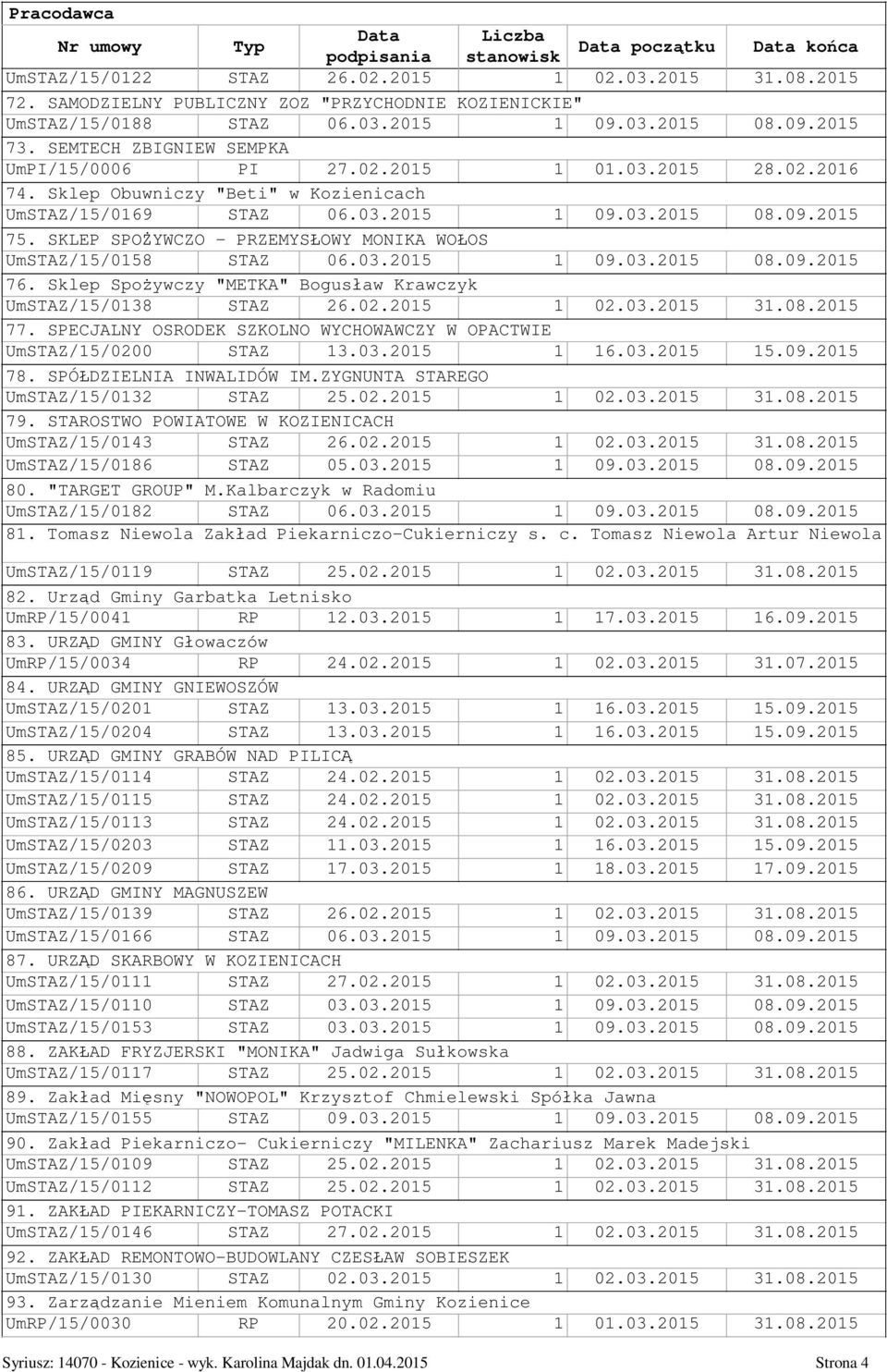 SKLEP SPO YWCZO - PRZEMYS OWY MONIKA WO OS UmSTAZ/15/0158 STAZ 06.03.2015 1 09.03.2015 08.09.2015 76. Sklep Spo ywczy "METKA" Bogus aw Krawczyk UmSTAZ/15/0138 STAZ 26.02.2015 1 02.03.2015 31.08.2015 77.