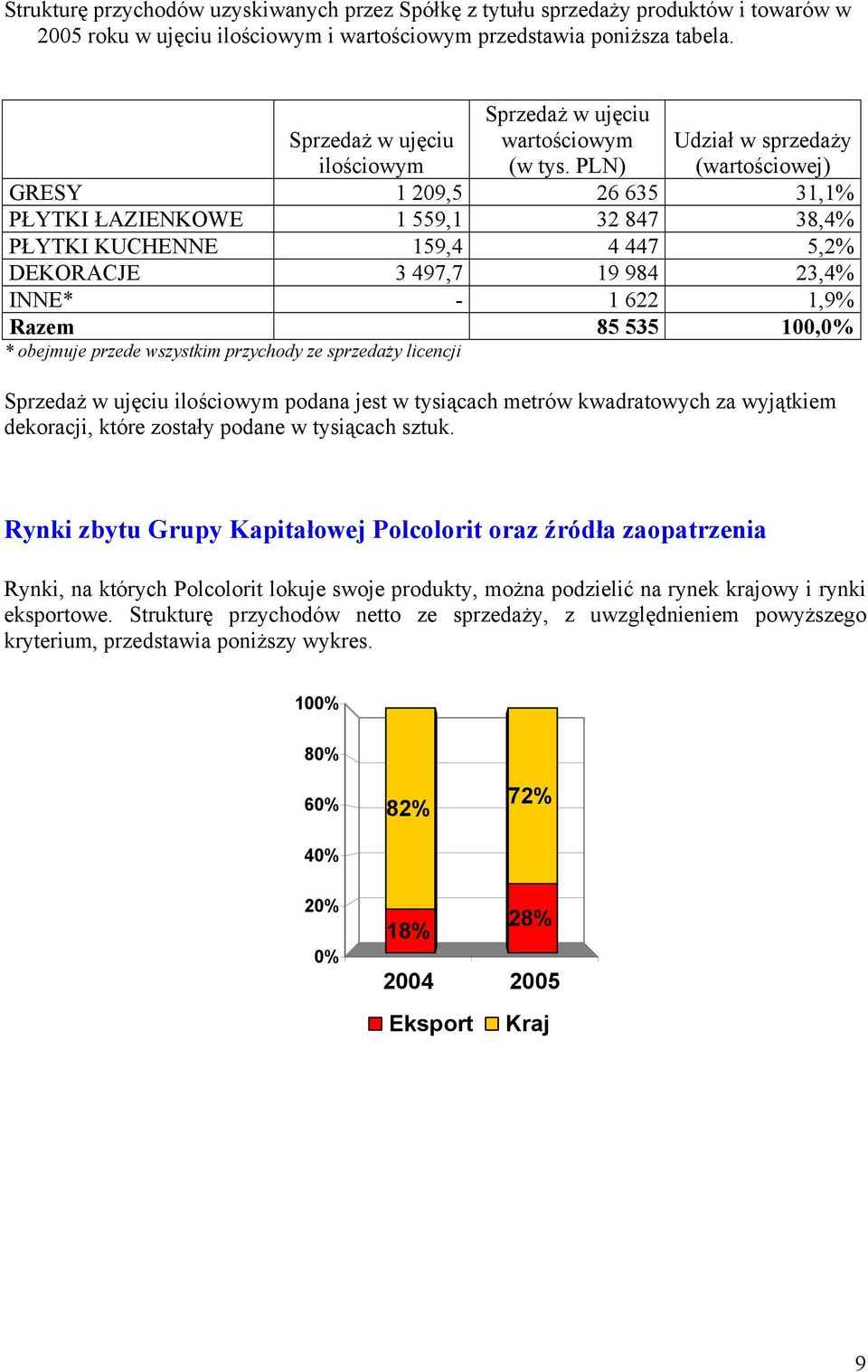 PLN) Udział w sprzedaży (wartościowej) GRESY 1 209,5 26 635 31,1% PŁYTKI ŁAZIENKOWE 1 559,1 32 847 38,4% PŁYTKI KUCHENNE 159,4 4 447 5,2% DEKORACJE 3 497,7 19 984 23,4% INNE* - 1 622 1,9% Razem 85