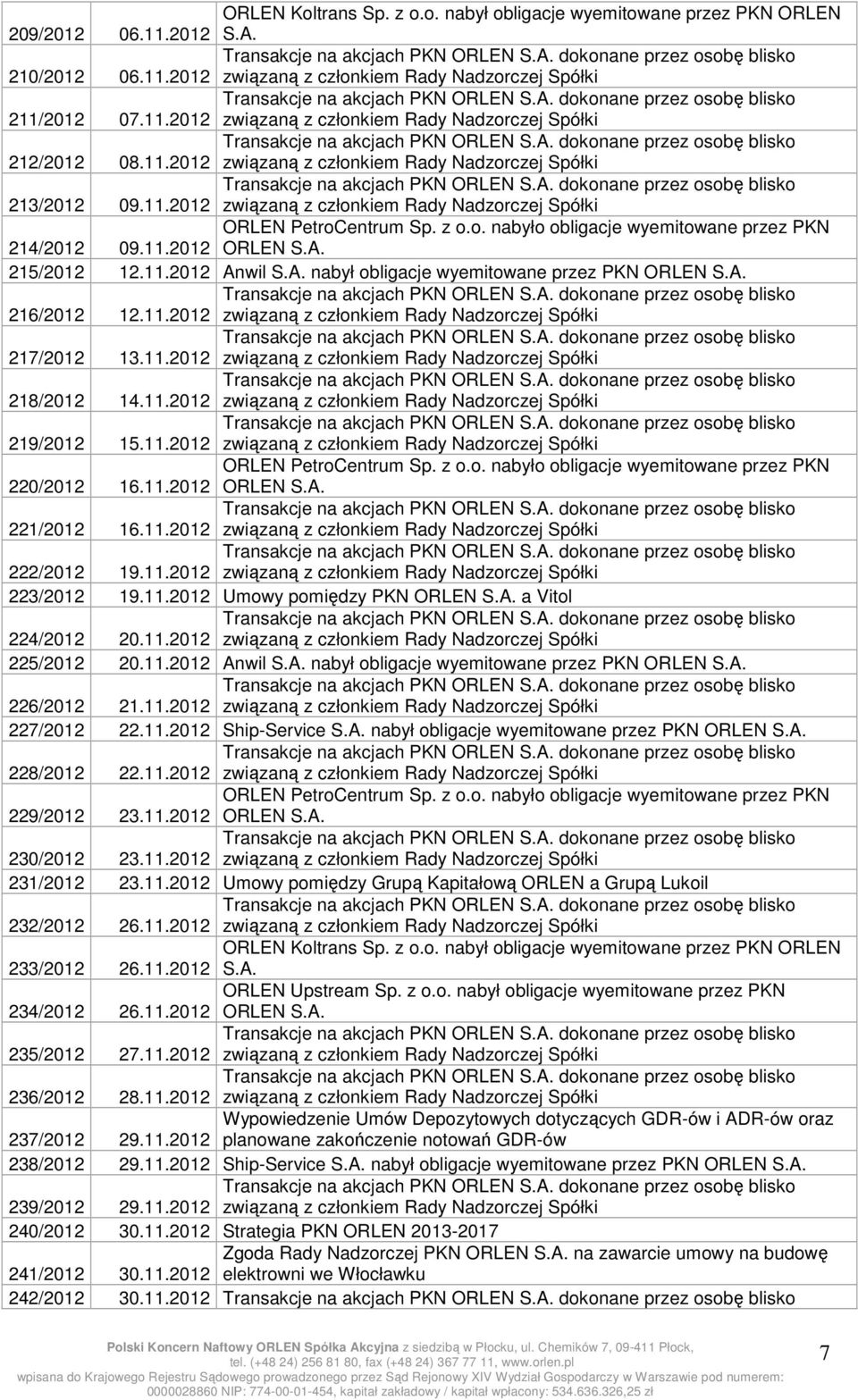 11.2012 związaną z członkiem Rady Nadzorczej Spółki 218/2012 14.11.2012 związaną z członkiem Rady Nadzorczej Spółki 219/2012 15.11.2012 związaną z członkiem Rady Nadzorczej Spółki 220/2012 16.11.2012 ORLEN S.