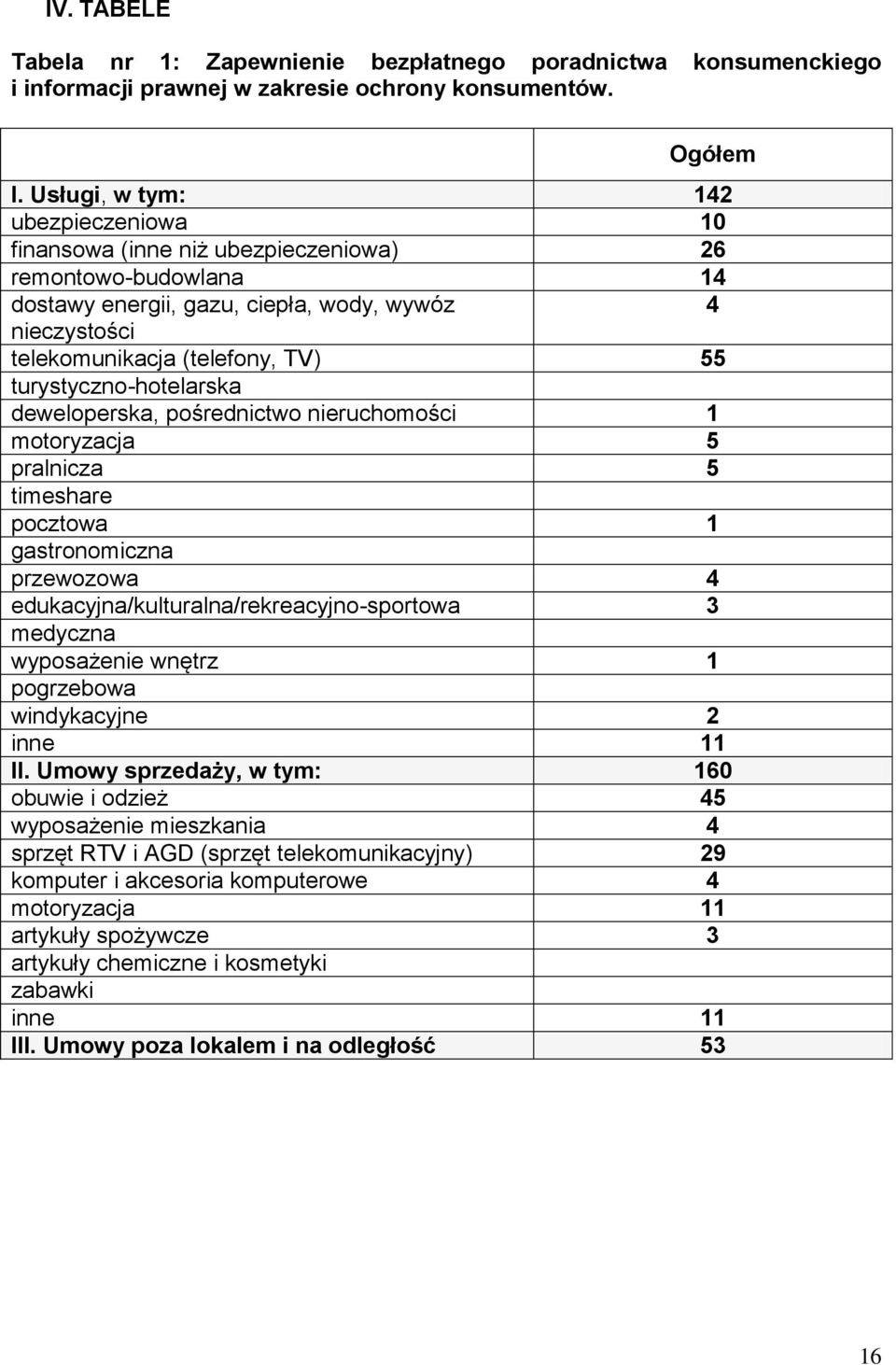 turystyczno-hotelarska deweloperska, pośrednictwo nieruchomości 1 motoryzacja 5 pralnicza 5 timeshare pocztowa 1 gastronomiczna przewozowa 4 edukacyjna/kulturalna/rekreacyjno-sportowa 3 medyczna