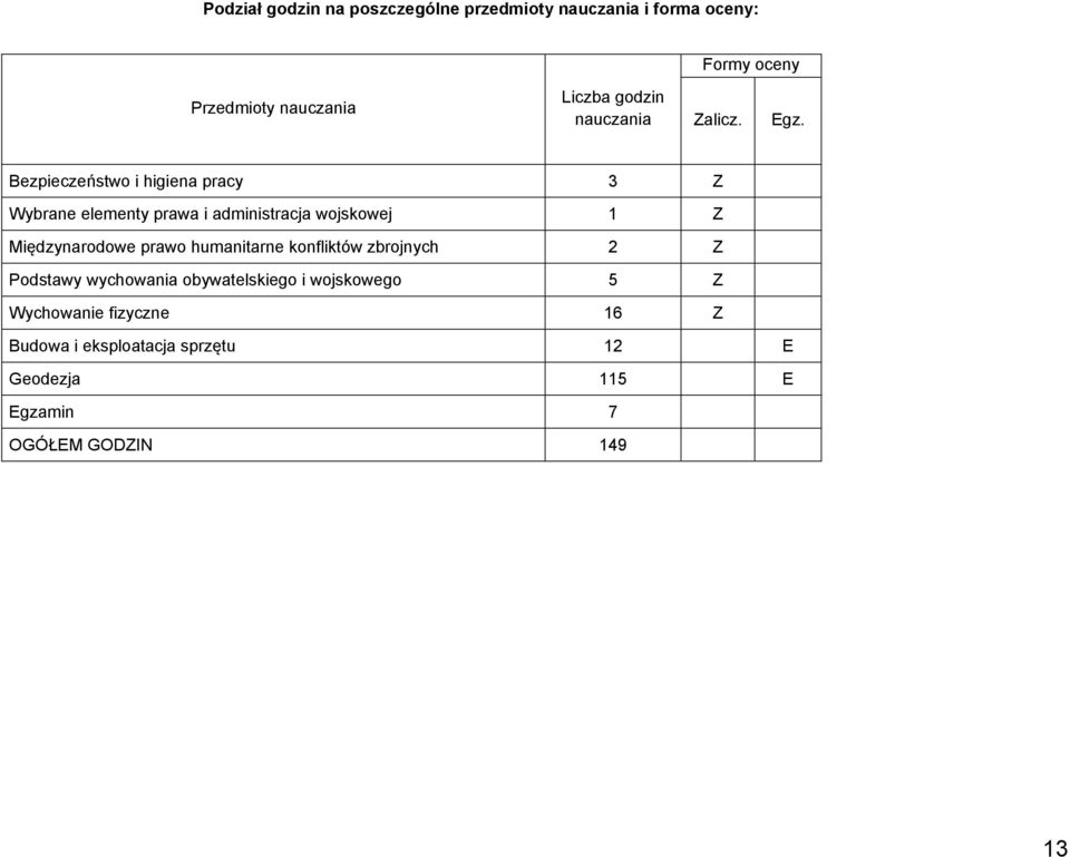 Bezpieczeństwo i higiena pracy 3 Z Wybrane elementy prawa i administracja wojskowej 1 Z Międzynarodowe prawo