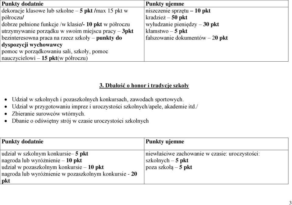 fałszowanie dokumentów 20 pkt 3. Dbałość o honor i tradycje szkoły Udział w szkolnych i pozaszkolnych konkursach, zawodach sportowych.