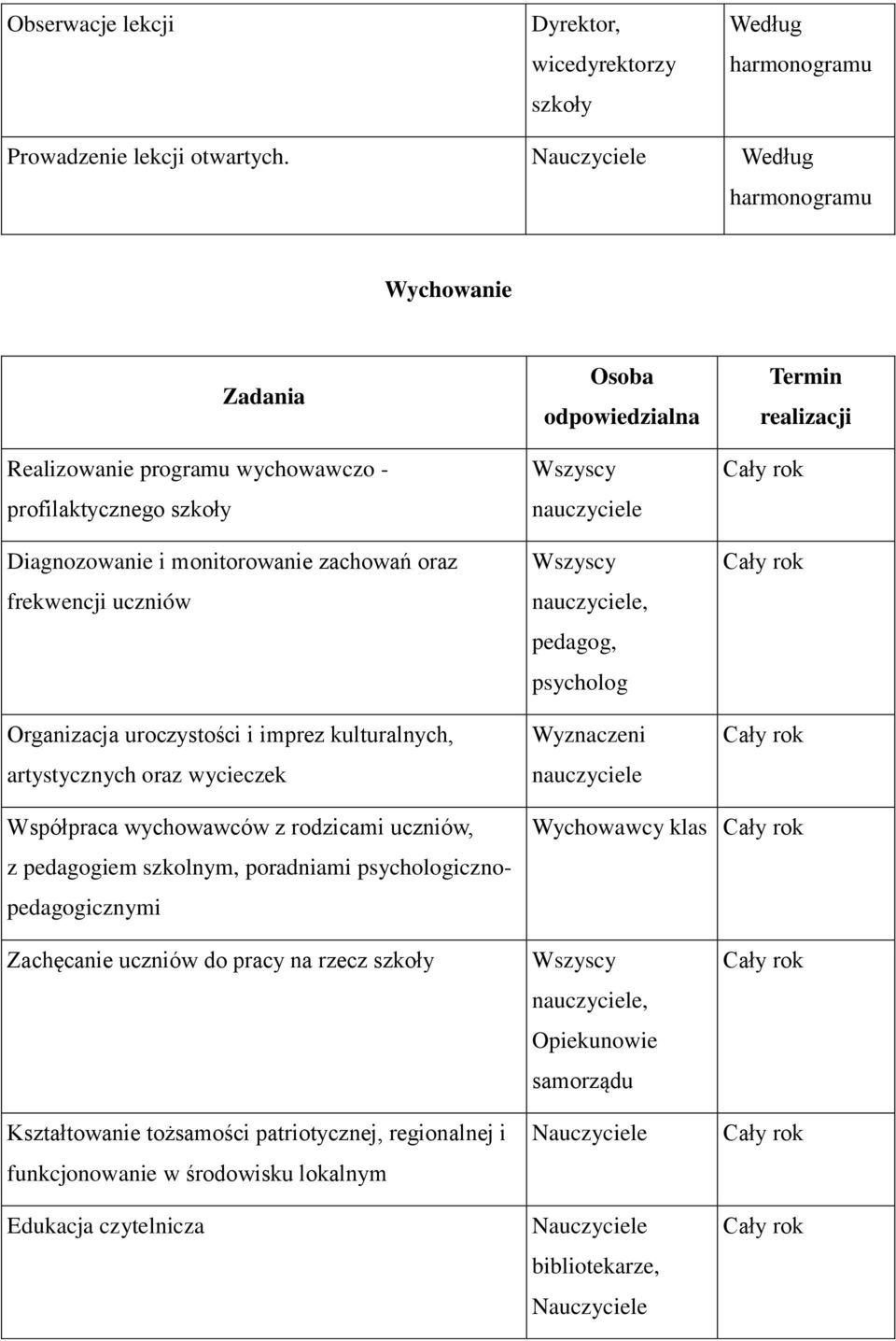 i imprez kulturalnych, artystycznych oraz wycieczek Osoba odpowiedzialna Wszyscy Wszyscy, pedagog, psycholog Wyznaczeni Termin realizacji Współpraca wychowawców z rodzicami uczniów, z pedagogiem