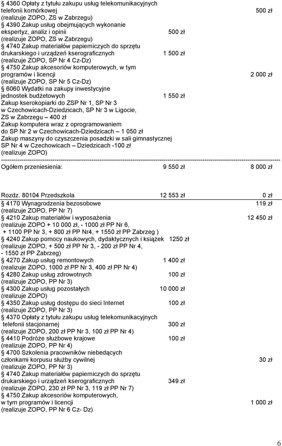 programów i licencji 2 000 zł (realizuje ZOPO, SP Nr 5 Cz-Dz) 6060 Wydatki na zakupy inwestycyjne jednostek budżetowych 1 550 zł Zakup kserokopiarki do ZSP Nr 1, SP Nr 3 w Czechowicach-Dziedzicach,