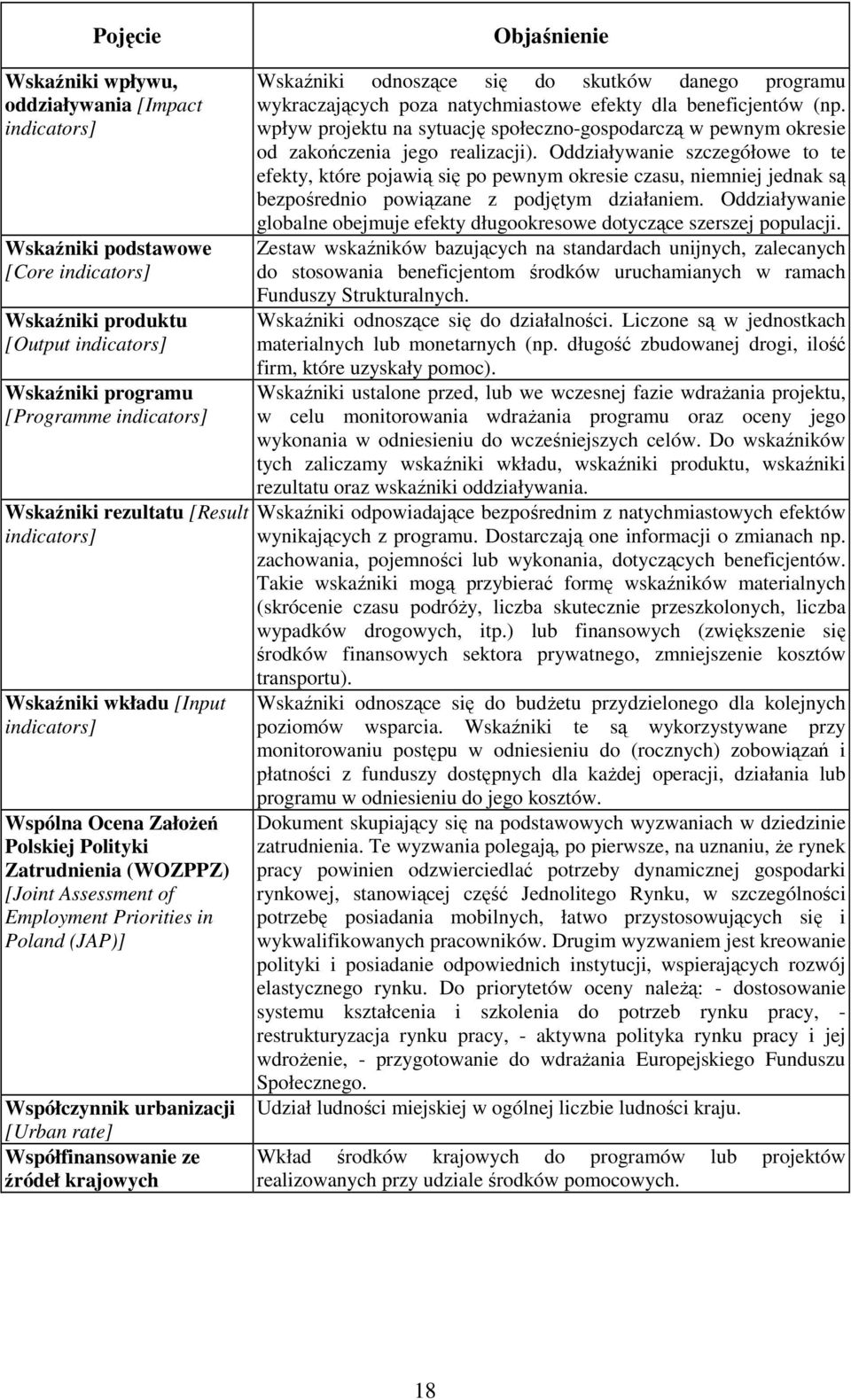 Współczynnik urbanizacji [Urban rate] Współfinansowanie ze źródeł krajowych Wskaźniki odnoszące się do skutków danego programu wykraczających poza natychmiastowe efekty dla beneficjentów (np.