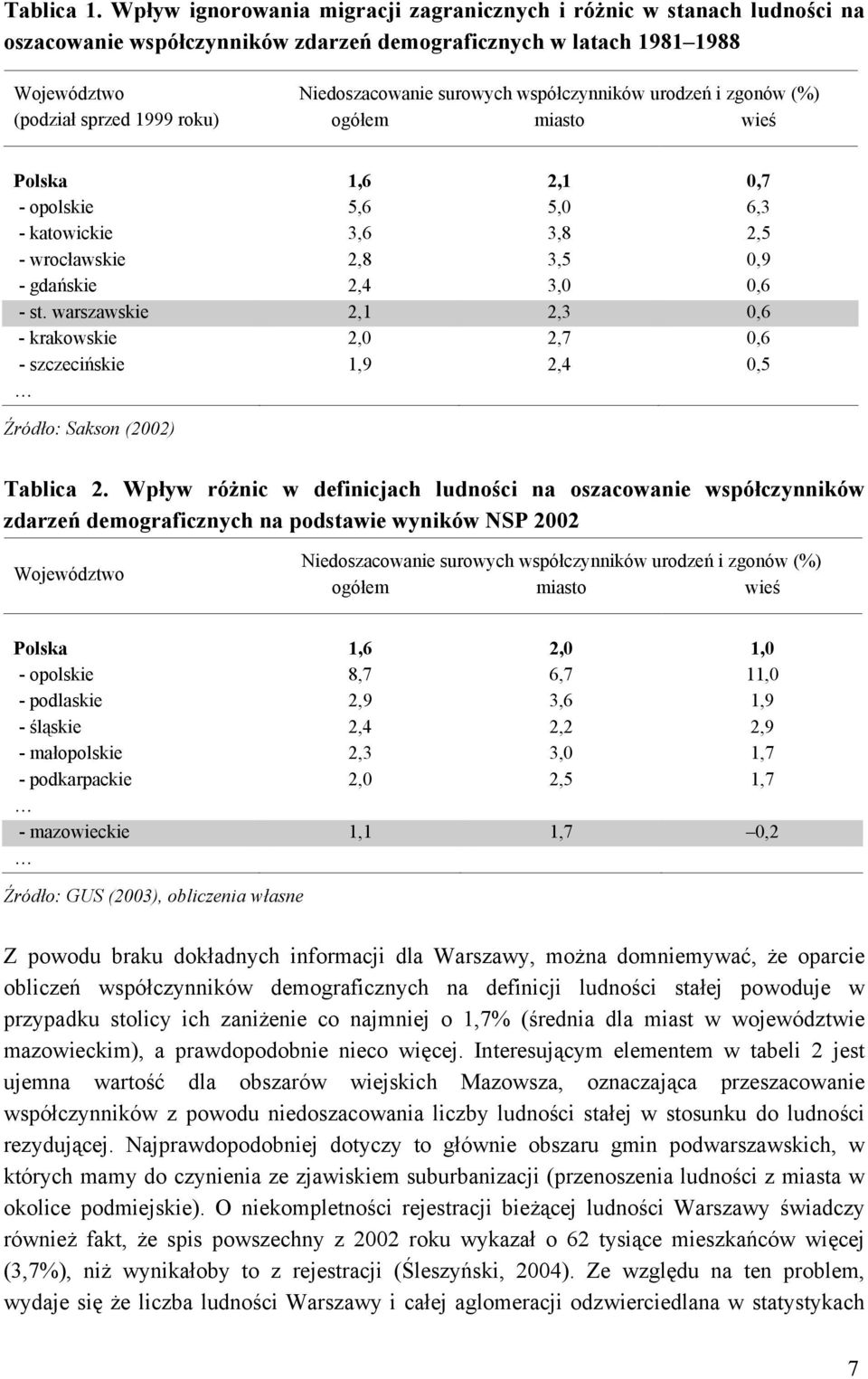 urodzeń i zgonów (%) (podział sprzed 1999 roku) ogółem miasto wieś Polska 1,6 2,1 0,7 - opolskie 5,6 5,0 6,3 - katowickie 3,6 3,8 2,5 - wrocławskie 2,8 3,5 0,9 - gdańskie 2,4 3,0 0,6 - st.