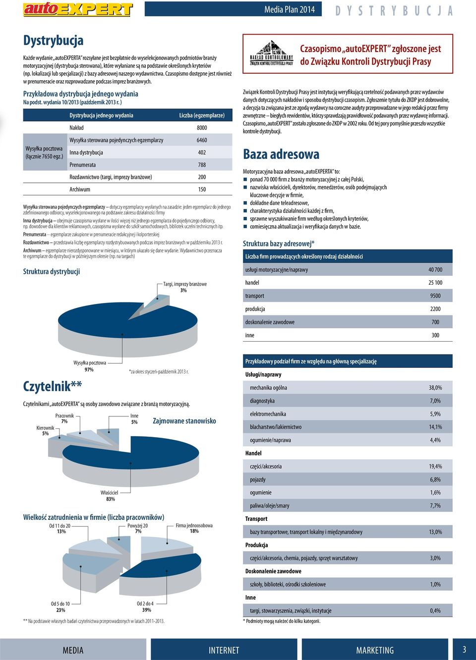 Czasopismo dostępne jest również w prenumeracie oraz rozprowadzane podczas imprez branżowych. Przykładowa dystrybucja jednego wydania Na podst. wydania 10/2013 (październik 2013 r.