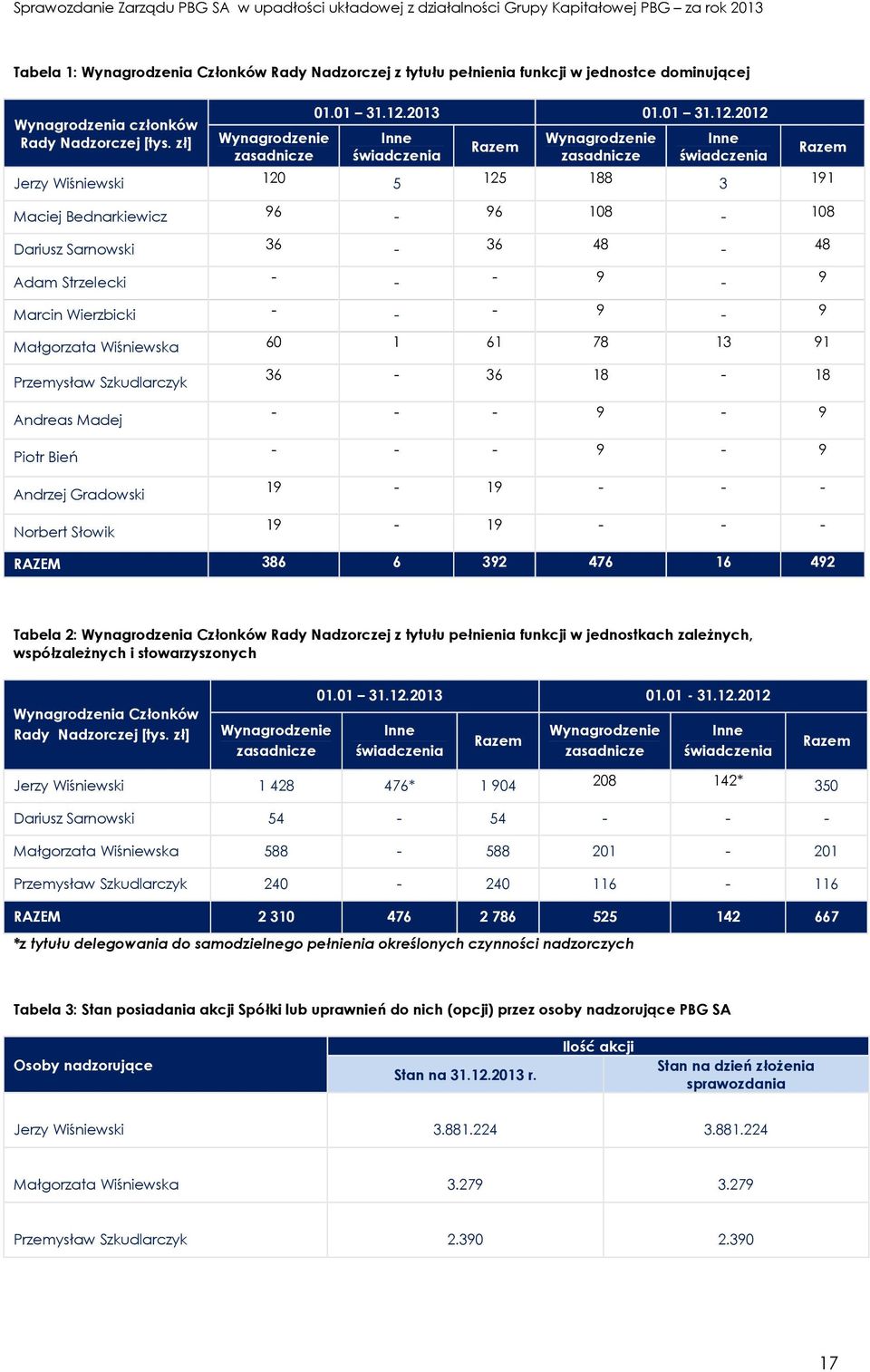 2012 Inne świadczenia Razem Wynagrodzenie zasadnicze Inne świadczenia Jerzy Wiśniewski 120 5 125 188 3 191 Maciej Bednarkiewicz 96-96 108-108 Dariusz Sarnowski 36-36 48-48 Adam Strzelecki - - - 9-9