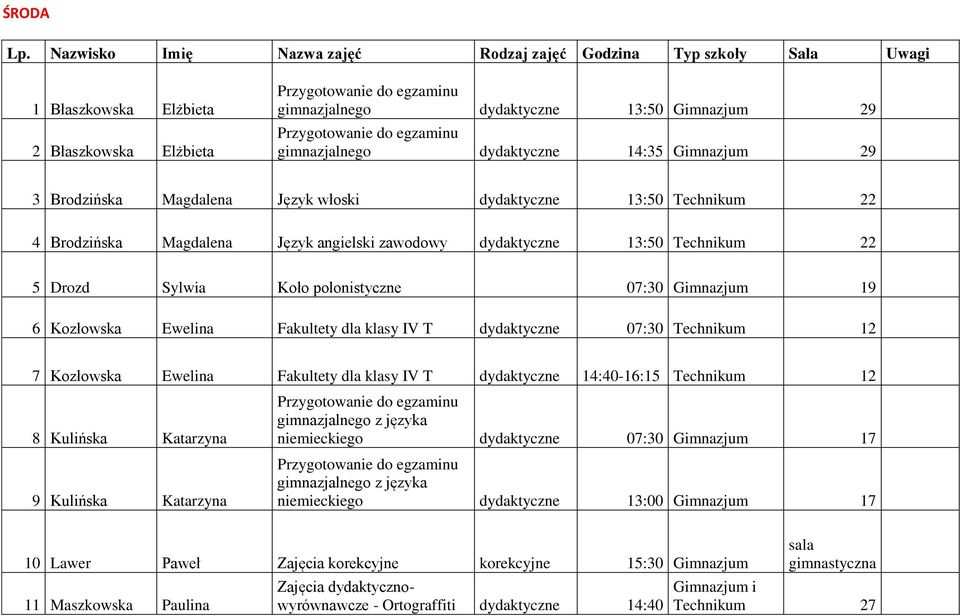 dydaktyczne 07:30 Technikum 12 7 Kozłowska Ewelina Fakultety IV T dydaktyczne 14:40-16:15 Technikum 12 8 Kulińska Katarzyna 9 Kulińska Katarzyna niemieckiego dydaktyczne 07:30 Gimnazjum 17