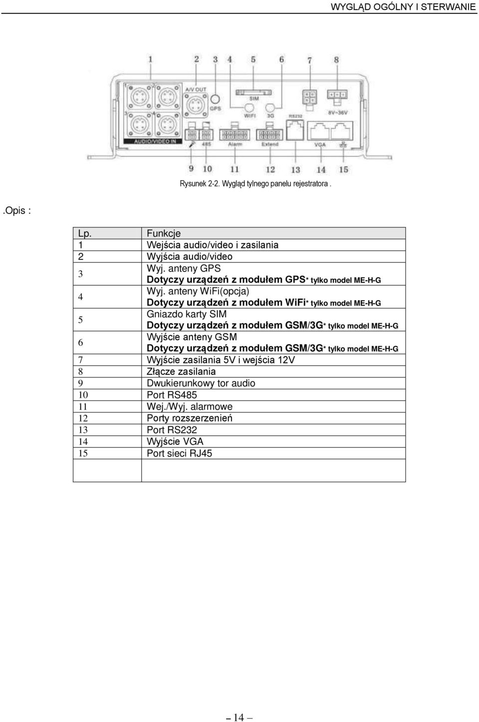 anteny WiFi(opcja) 4 Dotyczy urz dzeń z modułem WiFi* tylko model ME-H-G Gniazdo karty SIM 5 Dotyczy urz dzeń z modułem GSM/3G* tylko model ME-H-G Wyj cie