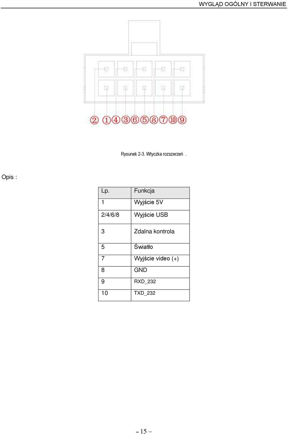 Funkcja 1 Wyj cie 5V 2/4/6/8 Wyj cie USB 3