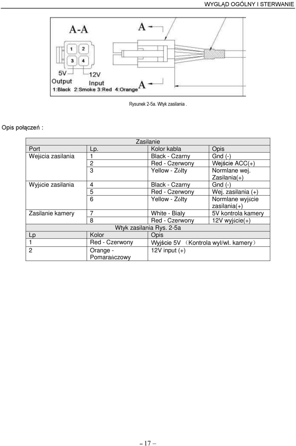 Zasilania(+) Wyjście zasilania 4 Black - Czarny Gnd (-) 5 Red - Czerwony Wej.
