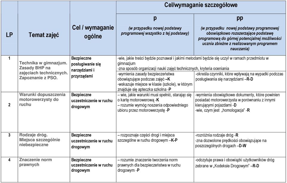 Warunki dopuszczenia motorowerzysty do ruchu posługiwanie się narzędziami i przyrządami -wie, jakie treści będzie poznawał i jakimi metodami będzie się uczył w ramach przedmiotu w gimnazjum -zna
