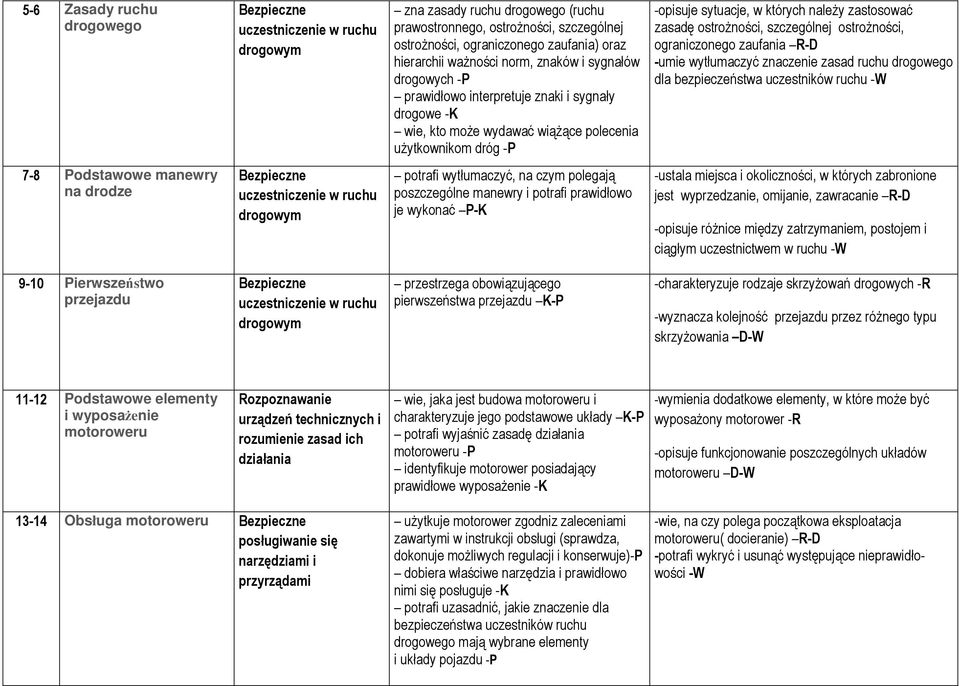 ostroŝności, ograniczonego zaufania R-D -umie wytłumaczyć znaczenie zasad ruchu drogowego dla bezpieczeństwa uczestników ruchu -W 7-8 Podstawowe manewry na drodze potrafi wytłumaczyć, na czym