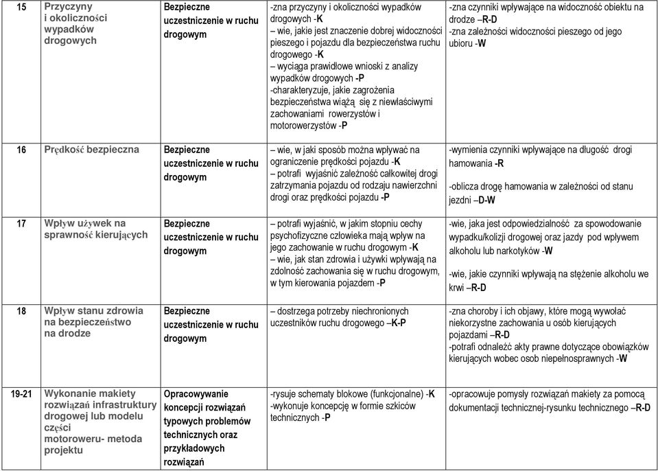 wpływające na widoczność obiektu na drodze R-D -zna zaleŝności widoczności pieszego od jego ubioru -W 16 Prędkość bezpieczna wie, w jaki sposób moŝna wpływać na ograniczenie prędkości pojazdu -K