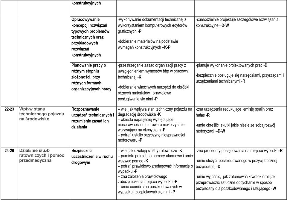 złoŝoności, przy róŝnych formach organizacyjnych pracy -przestrzeganie zasad organizacji pracy z uwzględnieniem wymogów bhp w pracowni technicznej -K -dobieranie właściwych narzędzi do obróbki