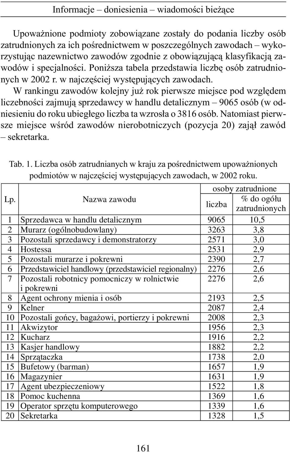 W rankingu zawodów kolejny ju rok pierwsze miejsce pod wzglêdem liczebnoœci zajmuj¹ sprzedawcy w handlu detalicznym 9065 osób (w odniesieniu do roku ubieg³ego liczba ta wzros³a o 3816 osób.