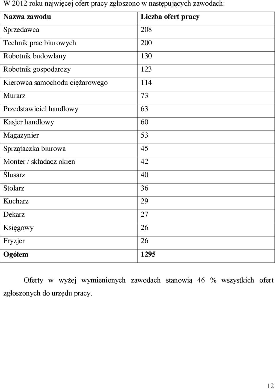 63 Kasjer handlowy 60 Magazynier 53 Sprzątaczka biurowa 45 Monter / składacz okien 42 Ślusarz 40 Stolarz 36 Kucharz 29 Dekarz 27