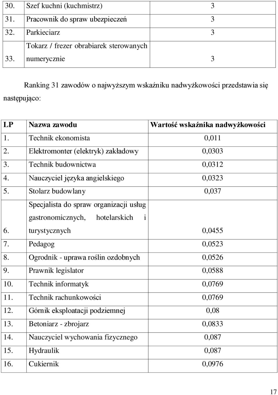 Technik ekonomista 0,011 2. Elektromonter (elektryk) zakładowy 0,0303 3. Technik budownictwa 0,0312 4. Nauczyciel języka angielskiego 0,0323 5.