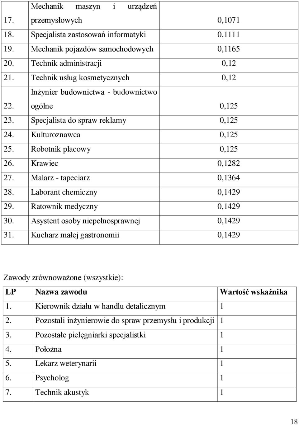 Malarz - tapeciarz 0,1364 28. Laborant chemiczny 0,1429 29. Ratownik medyczny 0,1429 30. Asystent osoby niepełnosprawnej 0,1429 31.