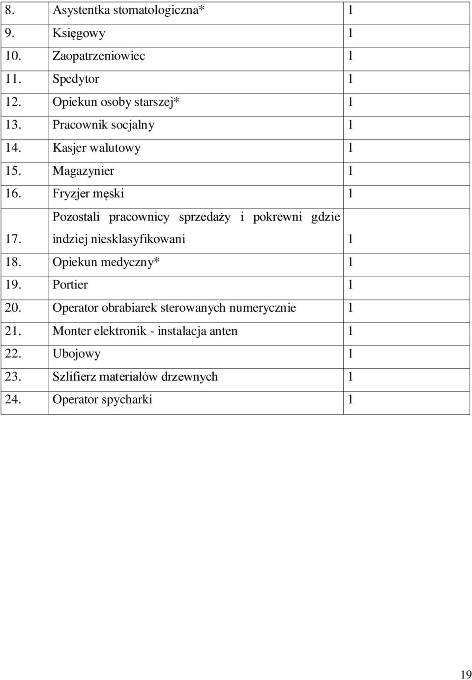 Pozostali pracownicy sprzedaży i pokrewni gdzie indziej niesklasyfikowani 1 18. Opiekun medyczny* 1 19. Portier 1 20.