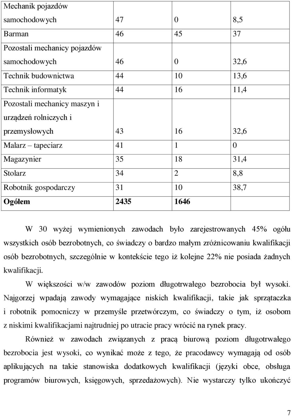 zarejestrowanych 45% ogółu wszystkich osób bezrobotnych, co świadczy o bardzo małym zróżnicowaniu kwalifikacji osób bezrobotnych, szczególnie w kontekście tego iż kolejne 22% nie posiada żadnych