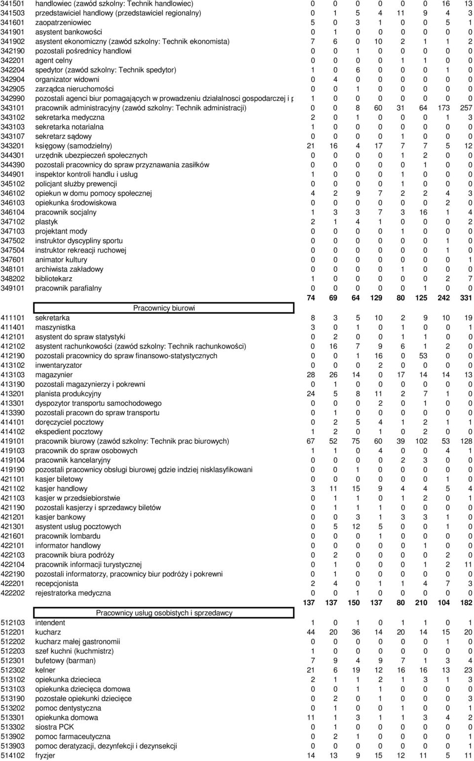 1 0 0 342204 spedytor (zawód szkolny: Technik spedytor) 1 0 6 0 0 0 1 0 342904 organizator widowni 0 4 0 0 0 0 0 0 342905 zarządca nieruchomości 0 0 1 0 0 0 0 0 342990 pozostali agenci biur