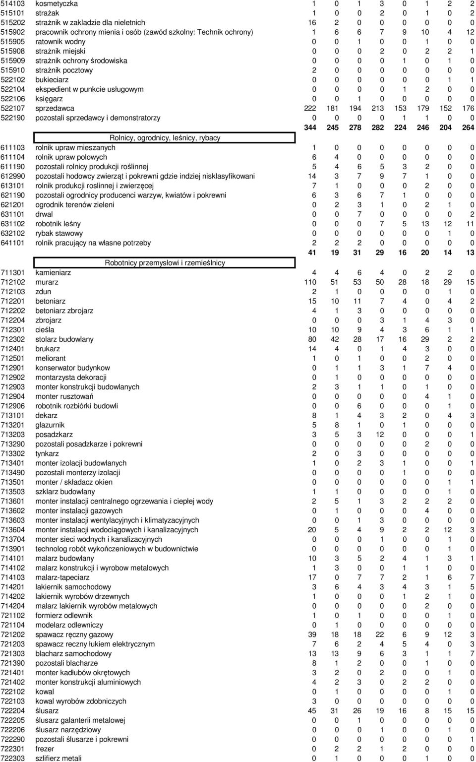 bukieciarz 0 0 0 0 0 0 1 1 522104 ekspedient w punkcie usługowym 0 0 0 0 1 2 0 0 522106 księgarz 0 0 1 0 0 0 0 0 522107 sprzedawca 222 181 194 213 153 179 152 176 522190 pozostali sprzedawcy i