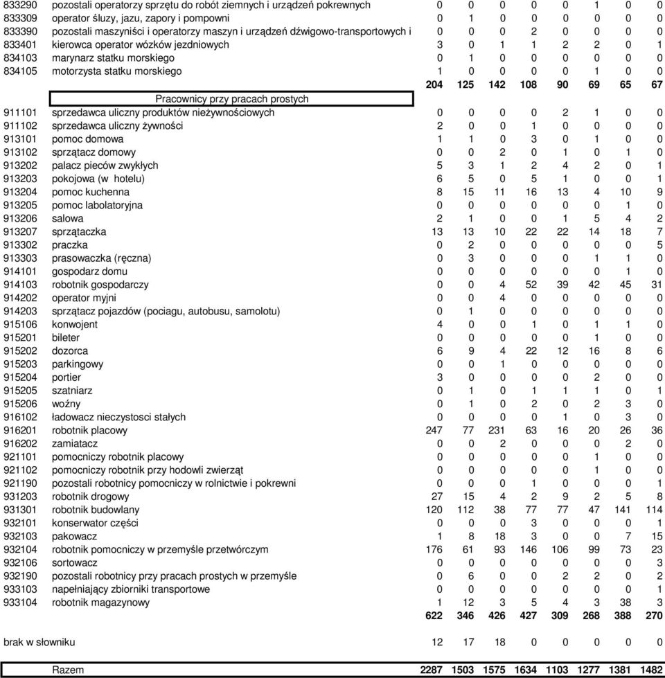 statku morskiego 1 0 0 0 0 1 0 0 204 125 142 108 90 69 65 67 Pracownicy przy pracach prostych 911101 sprzedawca uliczny produktów nieżywnościowych 0 0 0 0 2 1 0 0 911102 sprzedawca uliczny żywności 2