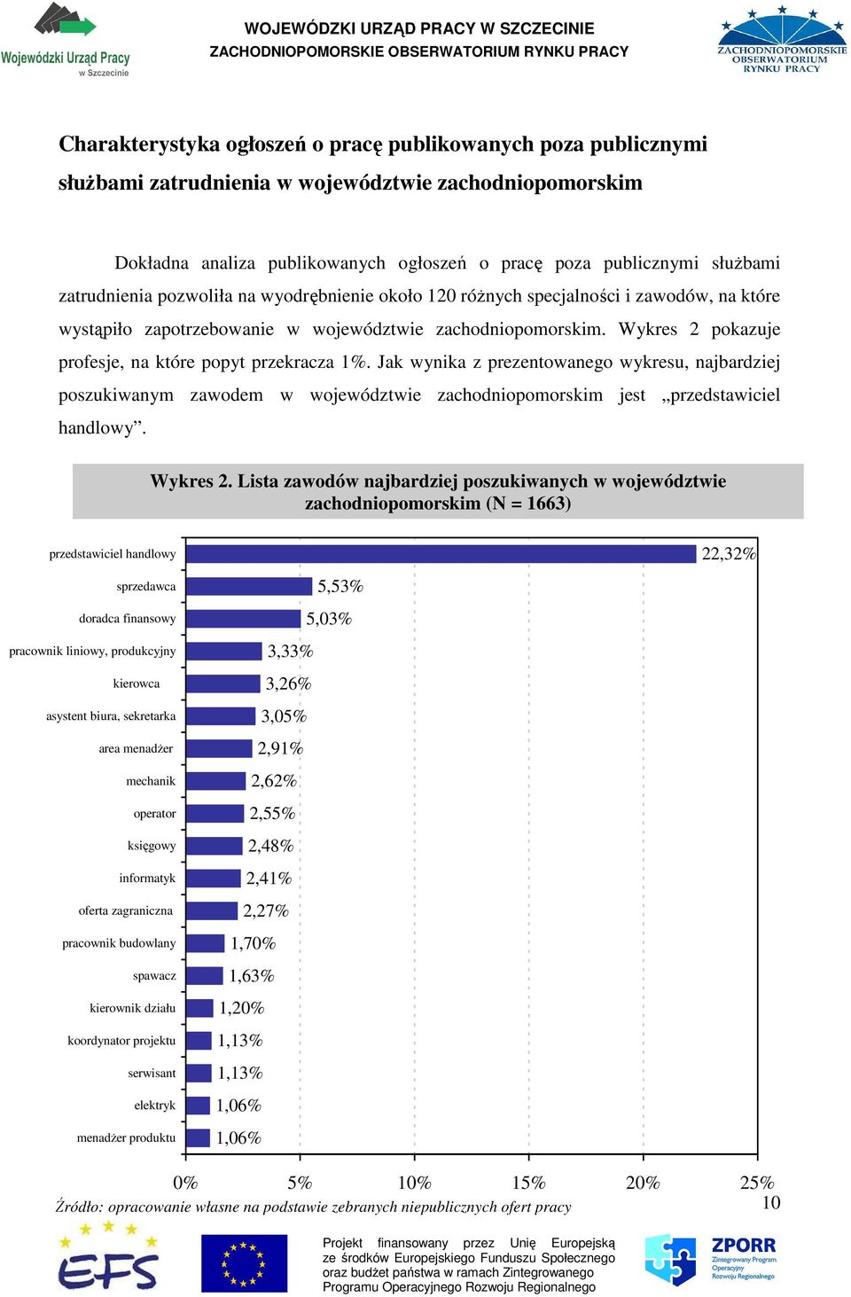 Wykres 2 pokazuje profesje, na które popyt przekracza 1%. Jak wynika z prezentowanego wykresu, najbardziej poszukiwanym zawodem w województwie zachodniopomorskim jest przedstawiciel handlowy.