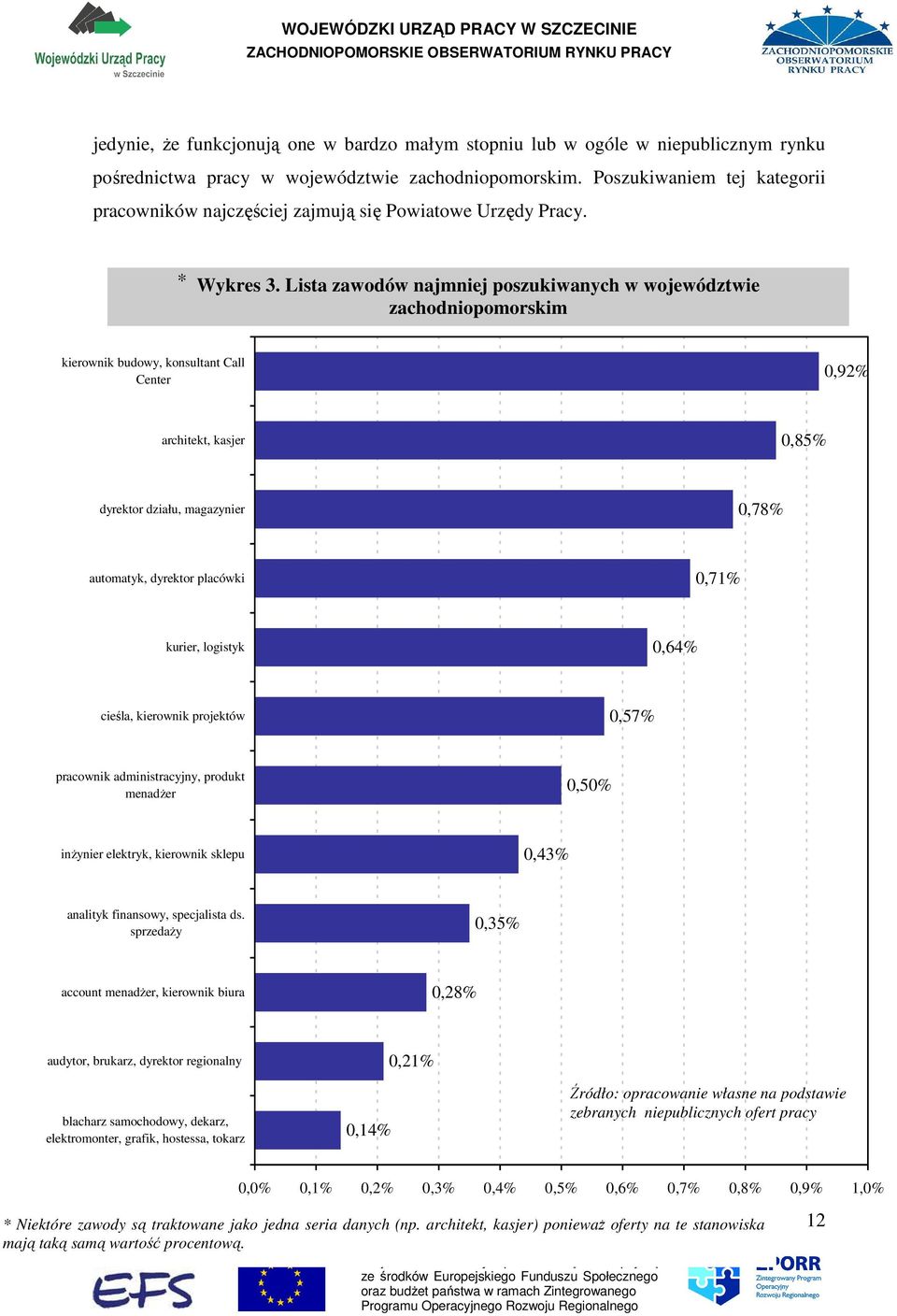 Lista zawodów najmniej poszukiwanych w województwie zachodniopomorskim (N = 1663) kierownik budowy, konsultant Call Center 0,92% architekt, kasjer 0,85% dyrektor działu, magazynier 0,78% automatyk,