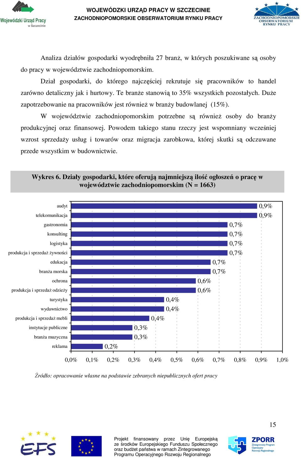 DuŜe zapotrzebowanie na pracowników jest równieŝ w branŝy budowlanej (15%). W województwie zachodniopomorskim potrzebne są równieŝ osoby do branŝy produkcyjnej oraz finansowej.