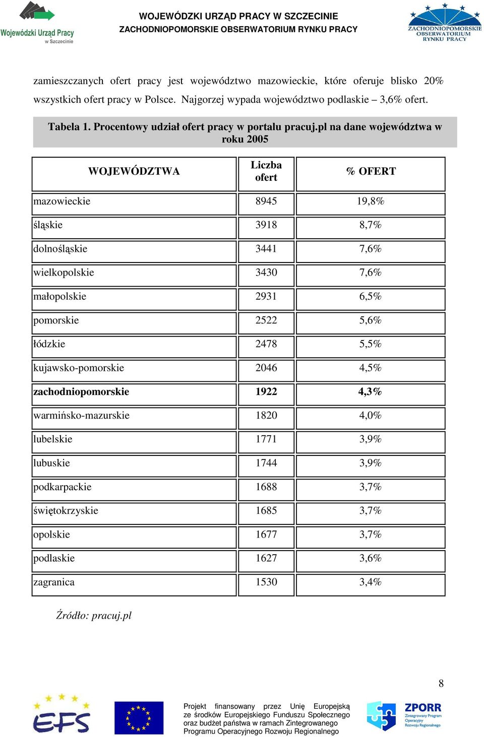 pl na dane województwa w roku 2005 WOJEWÓDZTWA Liczba ofert % OFERT mazowieckie 8945 19,8% śląskie 3918 8,7% dolnośląskie 3441 7,6% wielkopolskie 3430 7,6% małopolskie 2931