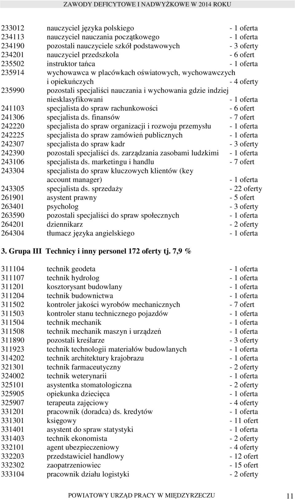 niesklasyfikowani - 1 oferta 241103 specjalista do spraw rachunkowości - 6 ofert 241306 specjalista ds.