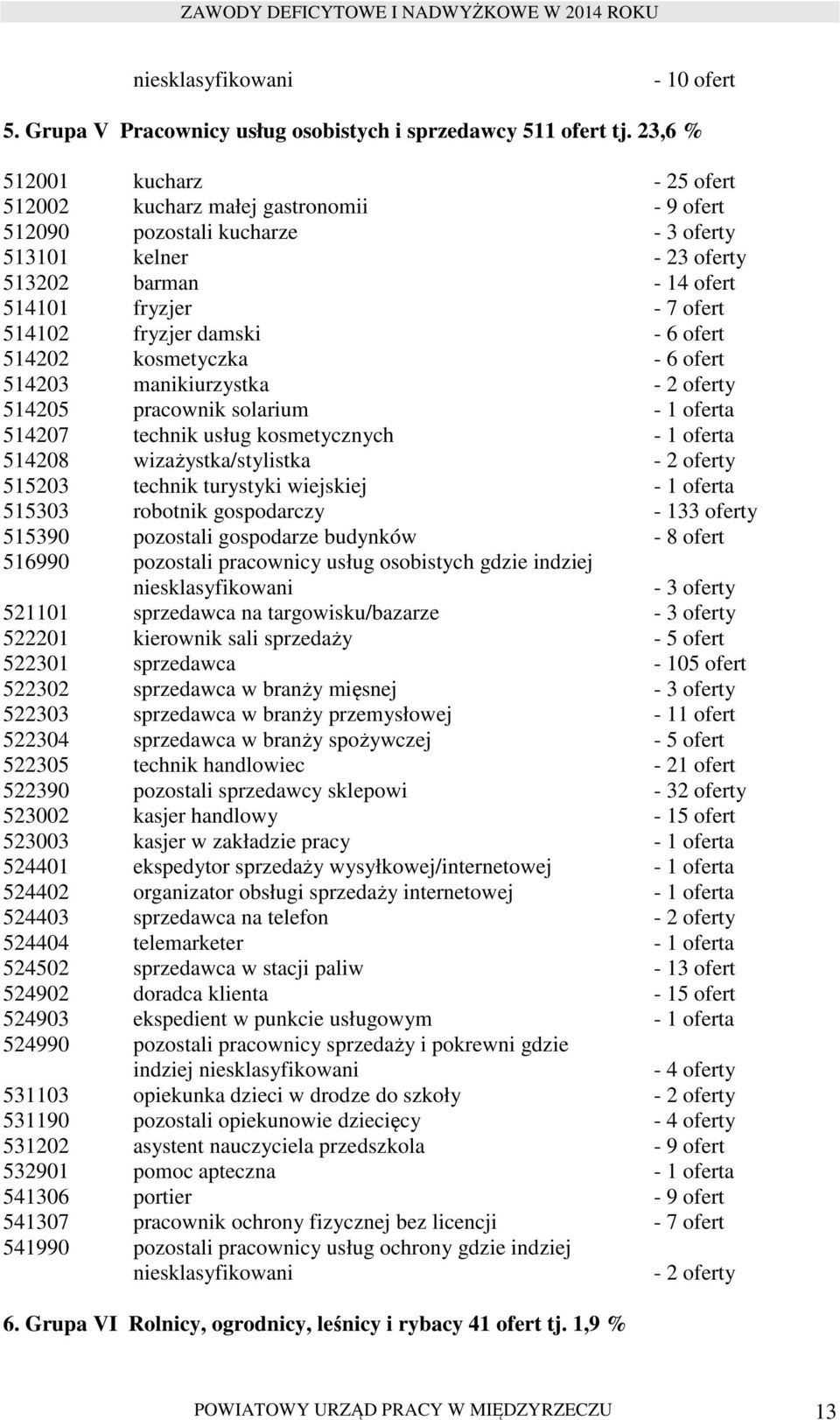 fryzjer damski - 6 ofert 514202 kosmetyczka - 6 ofert 514203 manikiurzystka - 2 oferty 514205 pracownik solarium - 1 oferta 514207 technik usług kosmetycznych - 1 oferta 514208 wizażystka/stylistka -