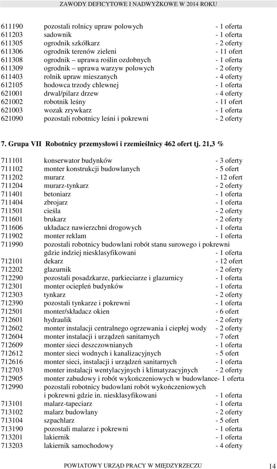 leśny - 11 ofert 621003 wozak zrywkarz - 1 oferta 621090 pozostali robotnicy leśni i pokrewni - 2 oferty 7. Grupa VII Robotnicy przemysłowi i rzemieślnicy 462 ofert tj.