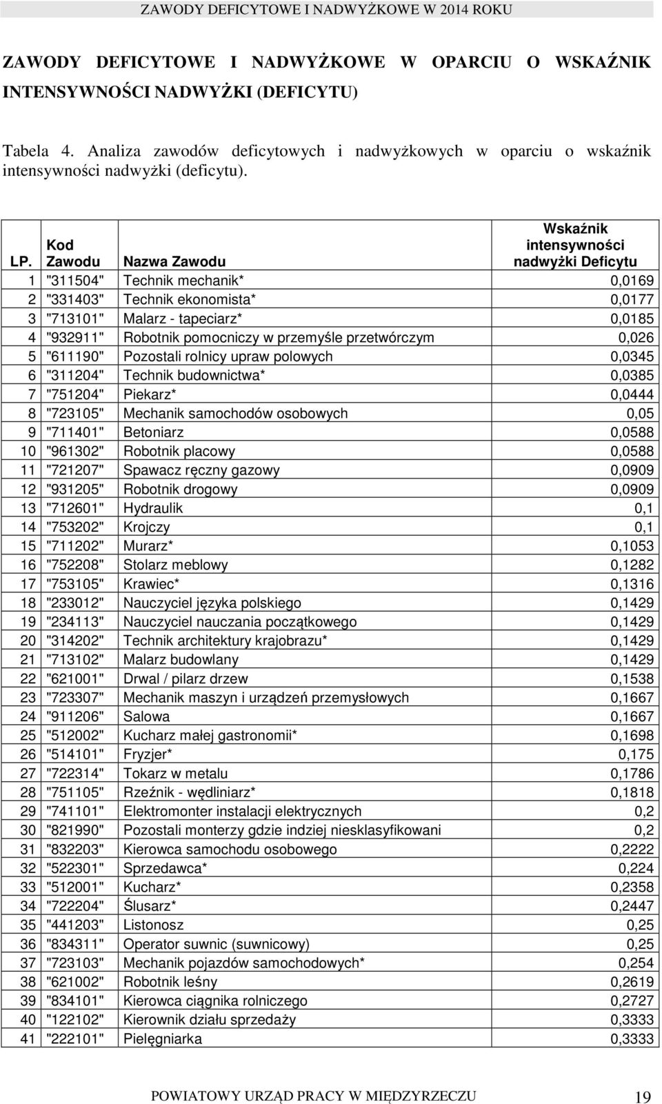 Kod Zawodu Nazwa Zawodu intensywności nadwyżki Deficytu 1 "311504" Technik mechanik* 0,0169 2 "331403" Technik ekonomista* 0,0177 3 "713101" Malarz - tapeciarz* 0,0185 4 "932911" Robotnik pomocniczy