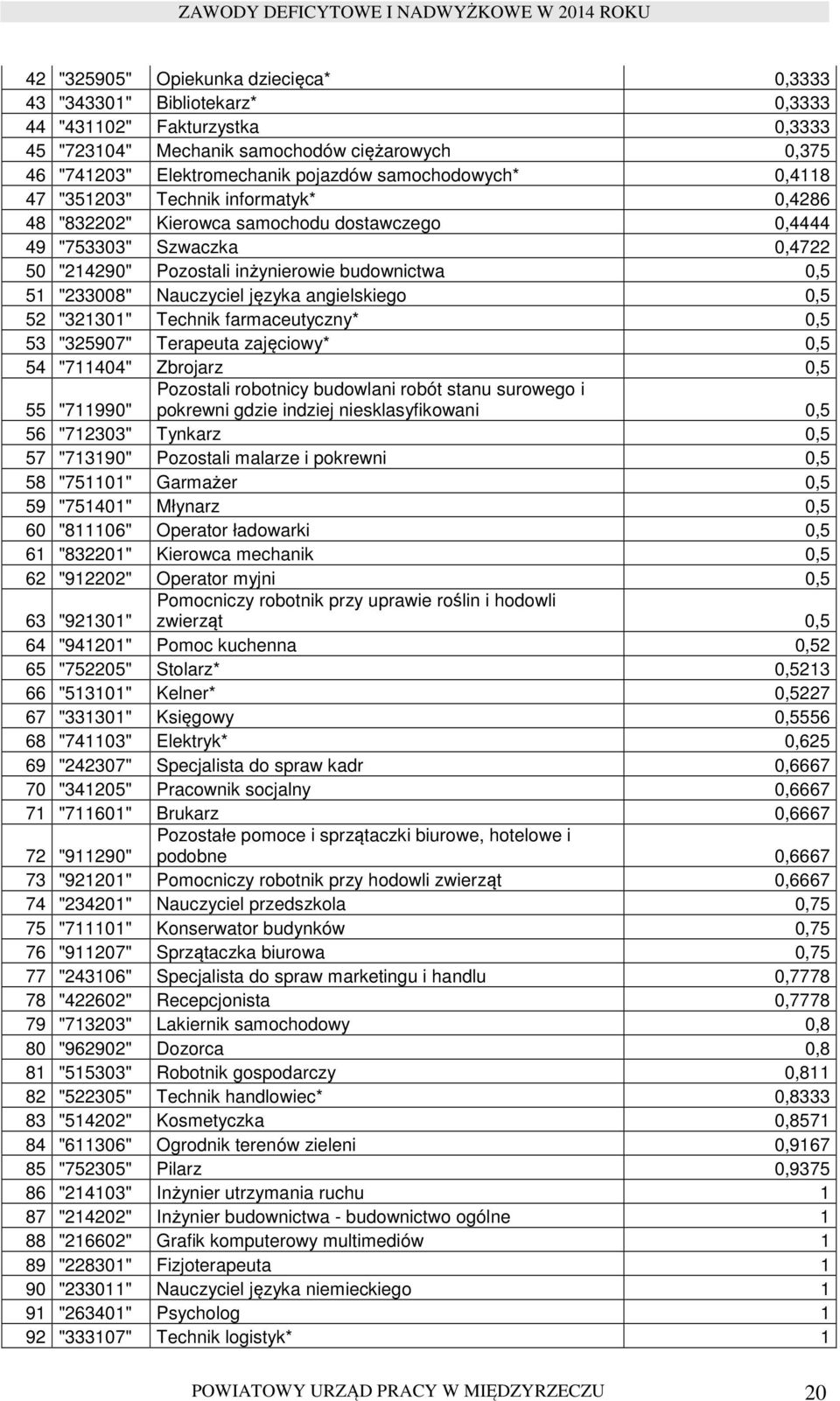 "233008" Nauczyciel języka angielskiego 0,5 52 "321301" Technik farmaceutyczny* 0,5 53 "325907" Terapeuta zajęciowy* 0,5 54 "711404" Zbrojarz 0,5 55 "711990" Pozostali robotnicy budowlani robót stanu