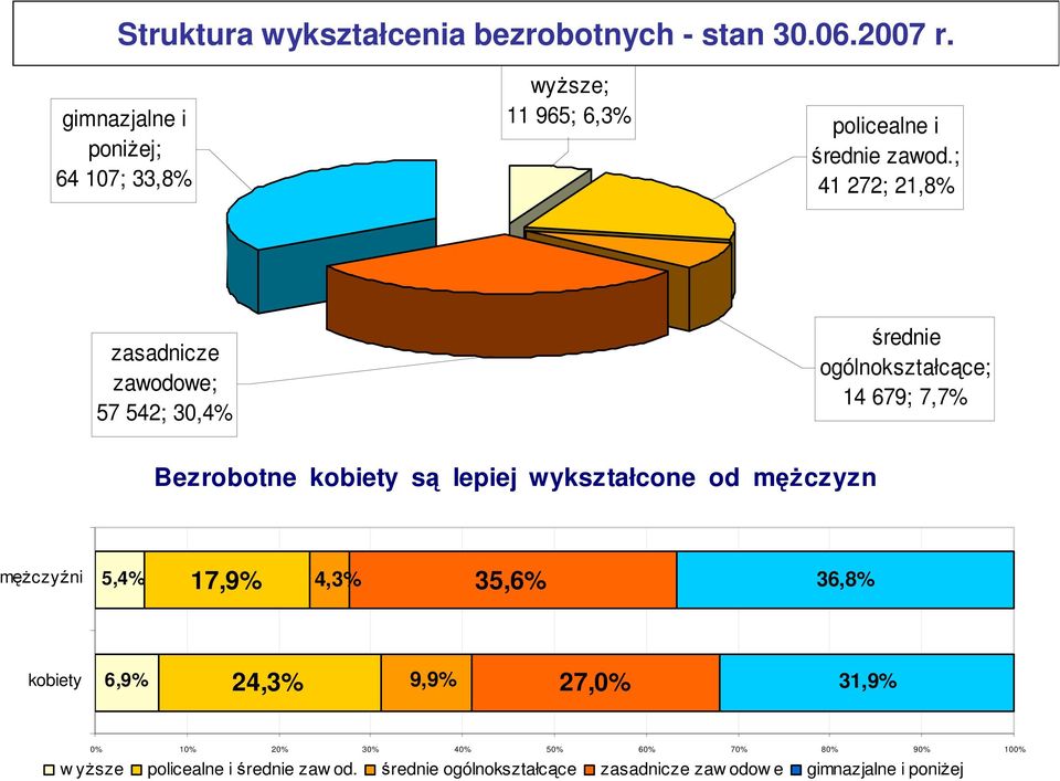 ; 41 272; 21,8% zasadnicze zawodowe; 57 542; 30,4% średnie ogólnokształcące; 14 679; 7,7% Bezrobotne kobiety są lepiej