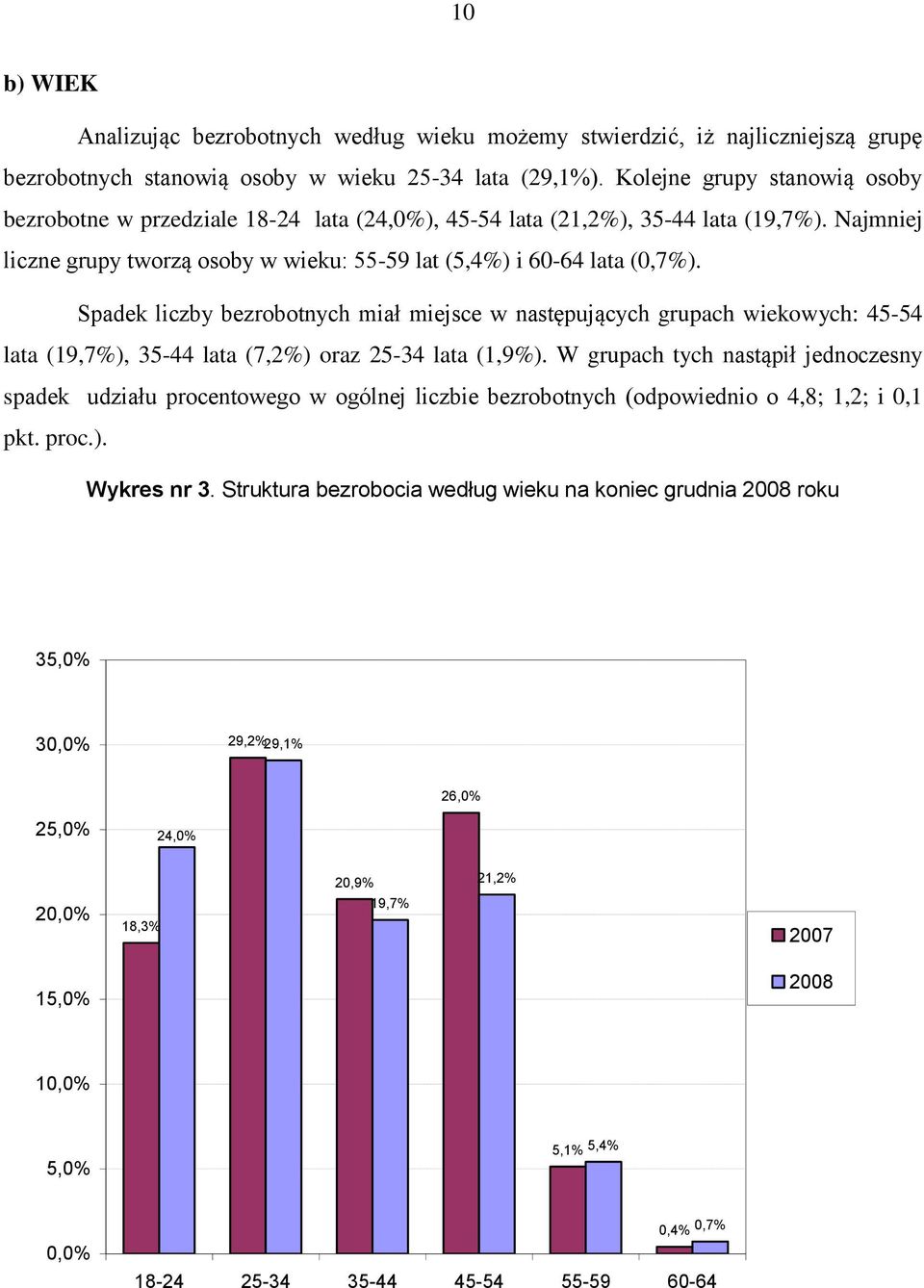 Spadek liczby bezrobotnych miał miejsce w następujących grupach wiekowych: 45-54 lata (19,7%), 35-44 lata (7,2%) oraz 25-34 lata (1,9%).