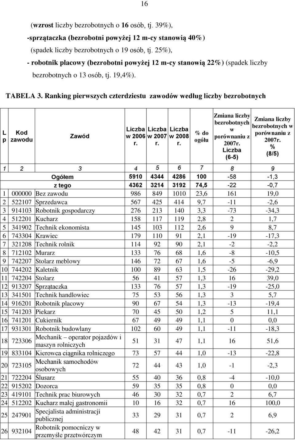 Ranking pierwszych czterdziestu zawodów według liczby bezrobotnych L p Kod zawodu Zawód Liczba w 2006 r. Liczba w 2007 r. Liczba w 2008 r. % do ogółu Zmiana liczby bezrobotnych w porównaniu z 2007r.