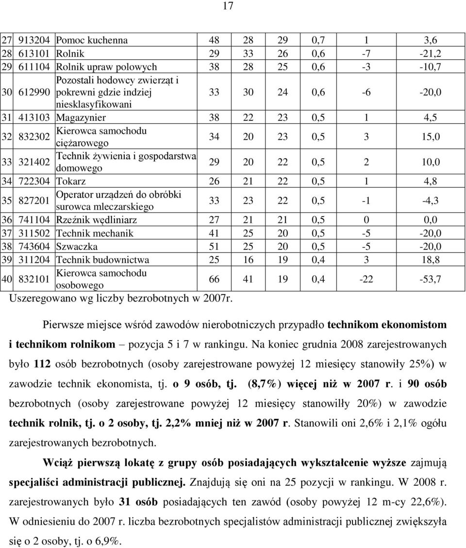 0,5 2 10,0 34 722304 Tokarz 26 21 22 0,5 1 4,8 Operator urządzeń do obróbki 35 827201 surowca mleczarskiego 33 23 22 0,5-1 -4,3 36 741104 Rzeźnik wędliniarz 27 21 21 0,5 0 0,0 37 311502 Technik