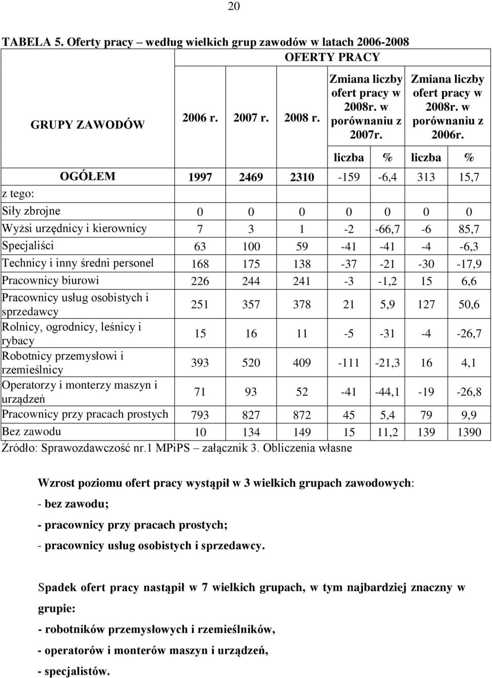 liczba % liczba % OGÓŁEM 1997 2469 2310-159 -6,4 313 15,7 Siły zbrojne 0 0 0 0 0 0 0 Wyżsi urzędnicy i kierownicy 7 3 1-2 -66,7-6 85,7 Specjaliści 63 100 59-41 -41-4 -6,3 Technicy i inny średni