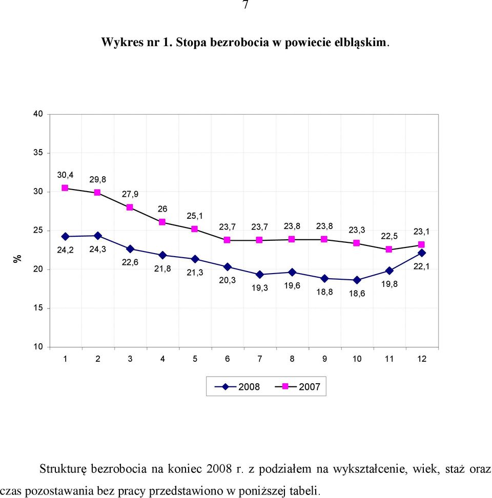 19,3 19,6 18,8 18,6 22,5 19,8 23,1 22,1 15 10 1 2 3 4 5 6 7 8 9 10 11 12 2008 2007 Strukturę