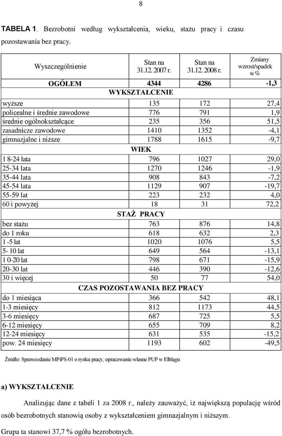 gimnazjalne i niższe 1788 1615-9,7 WIEK 1 8-24 lata 796 1027 29,0 25-34 lata 1270 1246-1,9 35-44 lata 908 843-7,2 45-54 lata 1129 907-19,7 55-59 lat 223 232 4,0 60 i powyżej 18 31 72,2 STAŻ PRACY bez