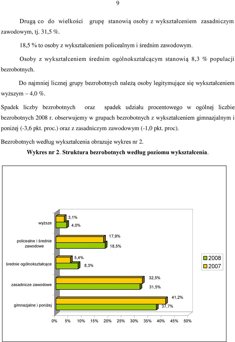 Spadek liczby bezrobotnych oraz spadek udziału procentowego w ogólnej liczbie bezrobotnych 2008 r. obserwujemy w grupach bezrobotnych z wykształceniem gimnazjalnym i poniżej (-3,6 pkt. proc.) oraz z zasadniczym zawodowym (-1,0 pkt.