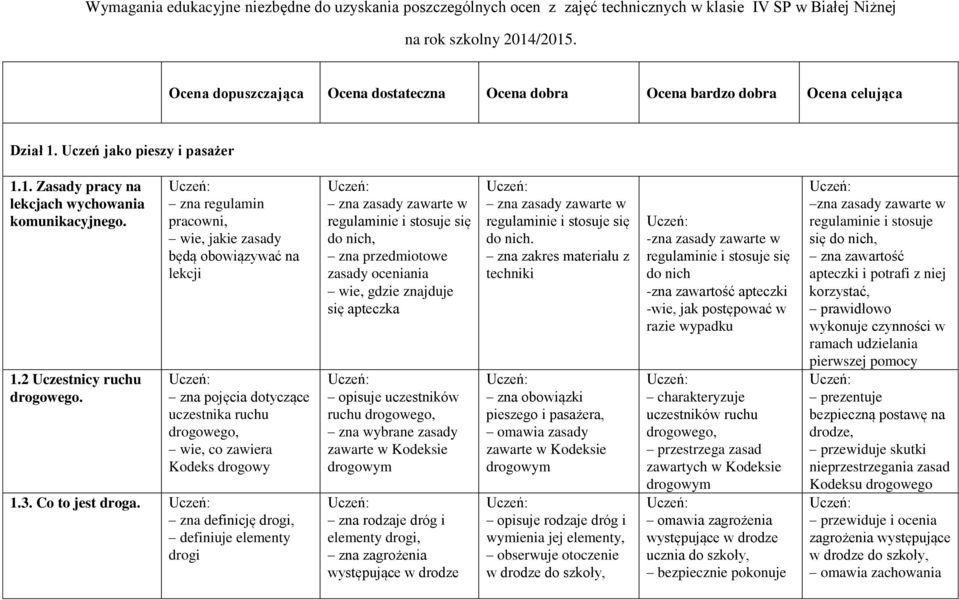 zna regulamin pracowni, wie, jakie zasady będą obowiązywać na lekcji zna pojęcia dotyczące uczestnika ruchu drogowego, wie, co zawiera Kodeks drogowy 1.3. Co to jest droga.