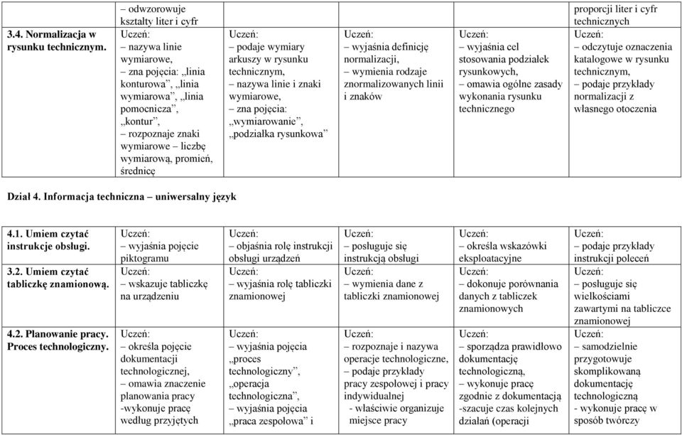 podaje wymiary arkuszy w rysunku technicznym, nazywa linie i znaki wymiarowe, zna pojęcia: wymiarowanie, podziałka rysunkowa wyjaśnia definicję normalizacji, wymienia rodzaje znormalizowanych linii i
